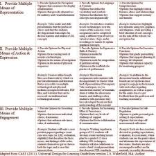 It is best to begin the concept paper with the project description and end with a summary statement that reiterates the importance of. Pdf A Conceptual Framework For Building Udl In A Special Education Distance Education Course Semantic Scholar