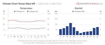 masai mara weather climate climate chart