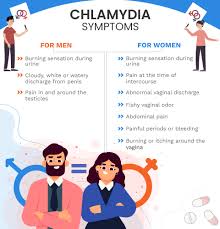Image result for chlamydia symptoms