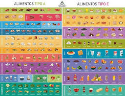Cursos 15 Lista De Alimentos Tipo A Dieta 3x1 Para Adelgazar Lista De Alimentos Saludables Lista De Alimentos Lista De Alimentos Para Diabeticos