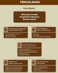 4.membantu mempertahankan makanan tradisional agar tidak hilang. Materi Kewirausahaan Dan Perencanaan Usaha Pengolahan Makanan Awetan Dari Bahan Nabati Pustaka Belajar