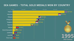For the first time in 16 years, malaysia came out as overall champions at the biennial southeast asian games. Total Gold Medals Won By Country Sea Games 1959 2017 Youtube