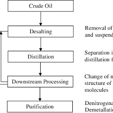 Simplified Flow Chart Of Crude Oil Refinery Processes