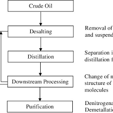 simplified flow chart of crude oil refinery processes