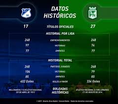 Average number of goals in meetings between atlético nacional and millonarios is 1.8. Historial Millonarios Nacional Millonarios Nacional El Historial De Dos Historicos Del Futbol Colombiano Media Caracol Radio