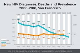 resource hiv hep c statistics san francisco aids foundation