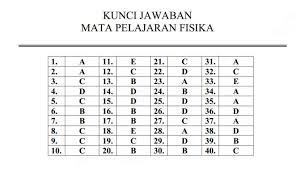 Contoh kisi kisi soal usbn pai sd smp sma smk 2020 wajib ada usbn praktik. Soal Dan Jawaban Geografi Paket C Literatur