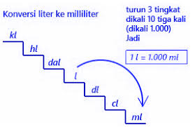 Setiap bulan, kita dihadapkan pada informasi tentang jumlah kuota data, baik yang tersisa maupun yang akan ditambahkan di bulan berikutnya. 1 Liter Berapa Ml Pengertian Tangga Konversi Dan Contoh Soal