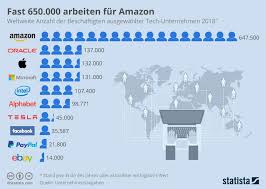 Fast 650 000 Arbeiten Fur Amazon Infografik Zu Beschaftigt Kennzahlen