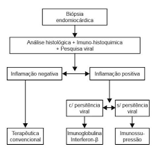 O tratamento geralmente consiste em cuidados de suporte e terapia convencional para insuficiência cardíaca. Http Www Hcrp Usp Br Revistaqualidade Uploads Artigos 207 207 Pdf