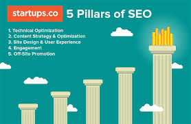 Startups Co Seo For Beginners Guide 5 Pillars Of Seo Website Design Seo For Beginners Web Development Design