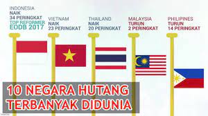 Ada banyak cara untuk mengukur hutang. Utang Indonesia Rp 4 636 Triliun Negara Banyak Hutang Di Dunia 2019 Youtube