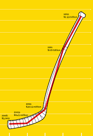 The Elusive Hockey Stick Sales Curve Chart 1 Chicago Booth