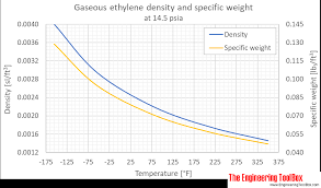 Ethylene Density And Specific Weight