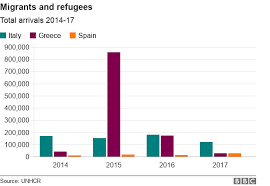 Migration To Europe In Charts Bbc News