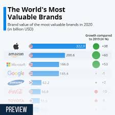 What are the world's most valuable brands? Chart The World S Most Valuable Brands 2020 Statista