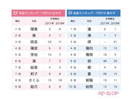 2019年5月生まれのベビーの名付け 始まりを意味する 朔 が急上昇 リセマム