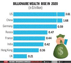 Infographic: Billionaires' wealth rises to $10.2 trillion - Times of India