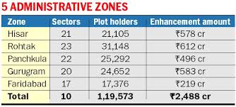 The nearest airport to panchkula is chandigarh (ixc). Hsvp To Complete Recalculation Of Plot Enhancement By Jan 31