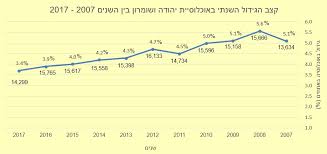 ( 1 ) united nations population division. Settler Growth Rate Declines For Sixth Straight Year The Times Of Israel