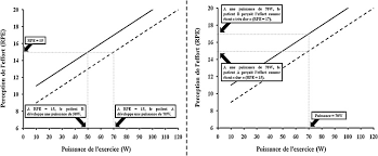 Relevance Of The Measure Of Perceived Exertion For The