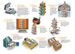 Investment Casting Sada Margarethaydon Com