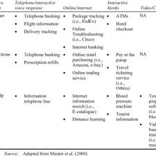 Click to pay makes online payments easy, efficient and secure. Types Of Ssts Purpose Technology Interface Of Sst Download Table