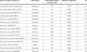 chain length molecular weight and isoelectric point of