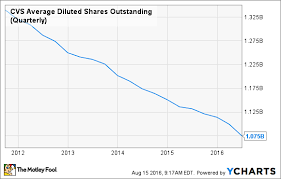 Cvs Health Corporation In 5 Charts The Motley Fool