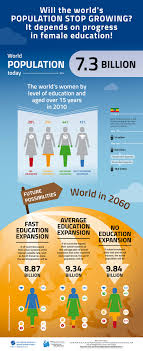 World Population And Women S Education By Wittgensteincentre Infographic World Population Womens Education Women Education Education Global Education