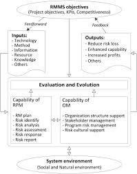 To start managing your construction risks, you need to be able to. Measuring The Maturity Of Risk Management In Large Scale Construction Projects Sciencedirect