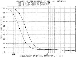 Particle Size Distribution Determination Using A Sedigraph