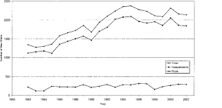 Chart Of Rangewide Sea Otter Counts 1975 2001 Download