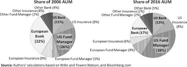It provides the accurate french translation from any language; Asset Management As A Digital Platform Industry A Global Financial Network Perspective Sciencedirect