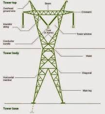 Transmission Tower Parts Power Engineering Transmission Tower Electrical Engineering