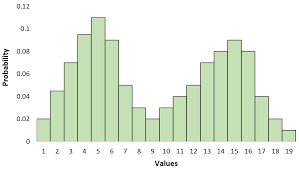What Is A Bimodal Distribution Statology