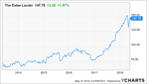 Estee Lauder Valuation Pe Of 32 Is Much Too High The