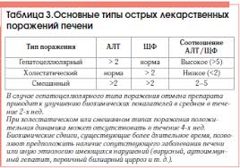 Lekarstvennye Porazheniya Pecheni Diagnostika Lechenie Loginov A F Butorova L I Loginov V A Rmzh 11 Ot 30 06 2016