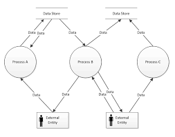 Data Flow Diagrams Seilevel