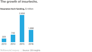 Time For Insurance Companies To Face Digital Reality Mckinsey