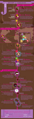 History Of Chocolate History Of Chocolate History Chocolate