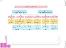 المعرب و المبني من الأسماء Learning Arabic App Pictures Language