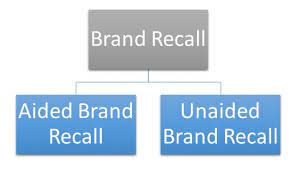 • recall (noun) the noun recall has 5 senses Brand Recall Definition Importance Example Marketing Dictionary Mba Skool Study Learn Share