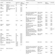 Registrul electronic naţional de vaccinări. Pdf A Report On The Status Of Vaccination In Europe