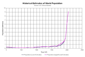 World Population Historical Estimate
