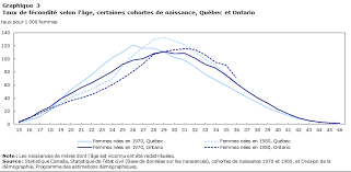 Taux De Fecondite Et Activite Des Femmes Sur Le Marche Du Travail Au Quebec Et En Ontario