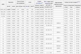 electric wire size of electric wire chart