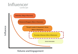 Social media influencers are taking a sizeable bite at the cherry as advertisers shift to selected icons to become the voice and face for their products and it was also estimated there were 9.2 million instagram users in malaysia as at end of april last year. Influencer Marketing In Malaysia Influencer Marketing Agency Malaysia