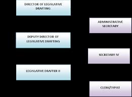 Overview Of Legislative Drafting Unit Attorney General