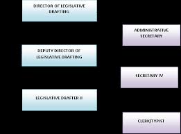 overview of legislative drafting unit attorney general